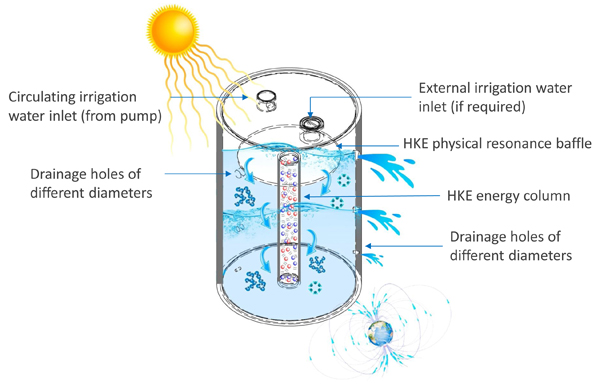 HKE Physical Resonance in Cylinder